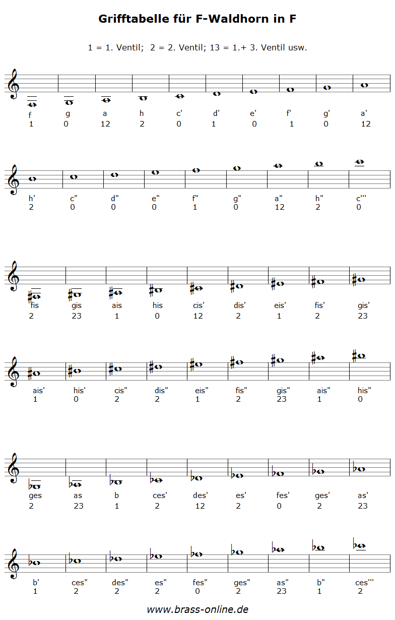 darstellung einer f-horn grifftabelle in f mit noten,notennamen und ziffern für die griffe, geschrieben im violinschlüssel